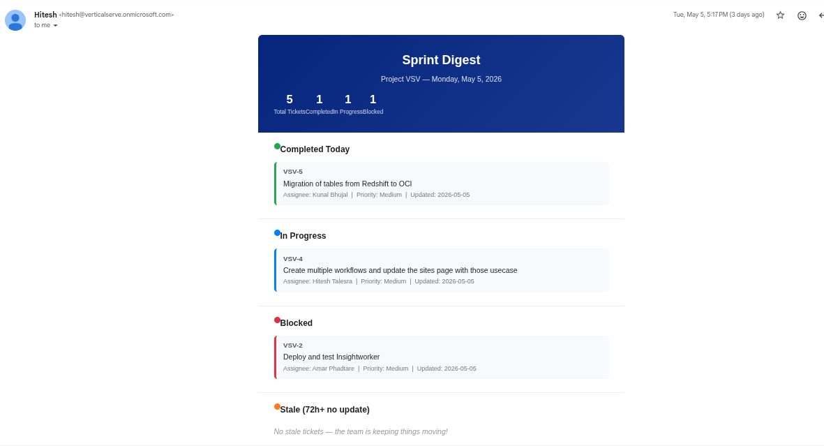 Sprint digest email as received by the team